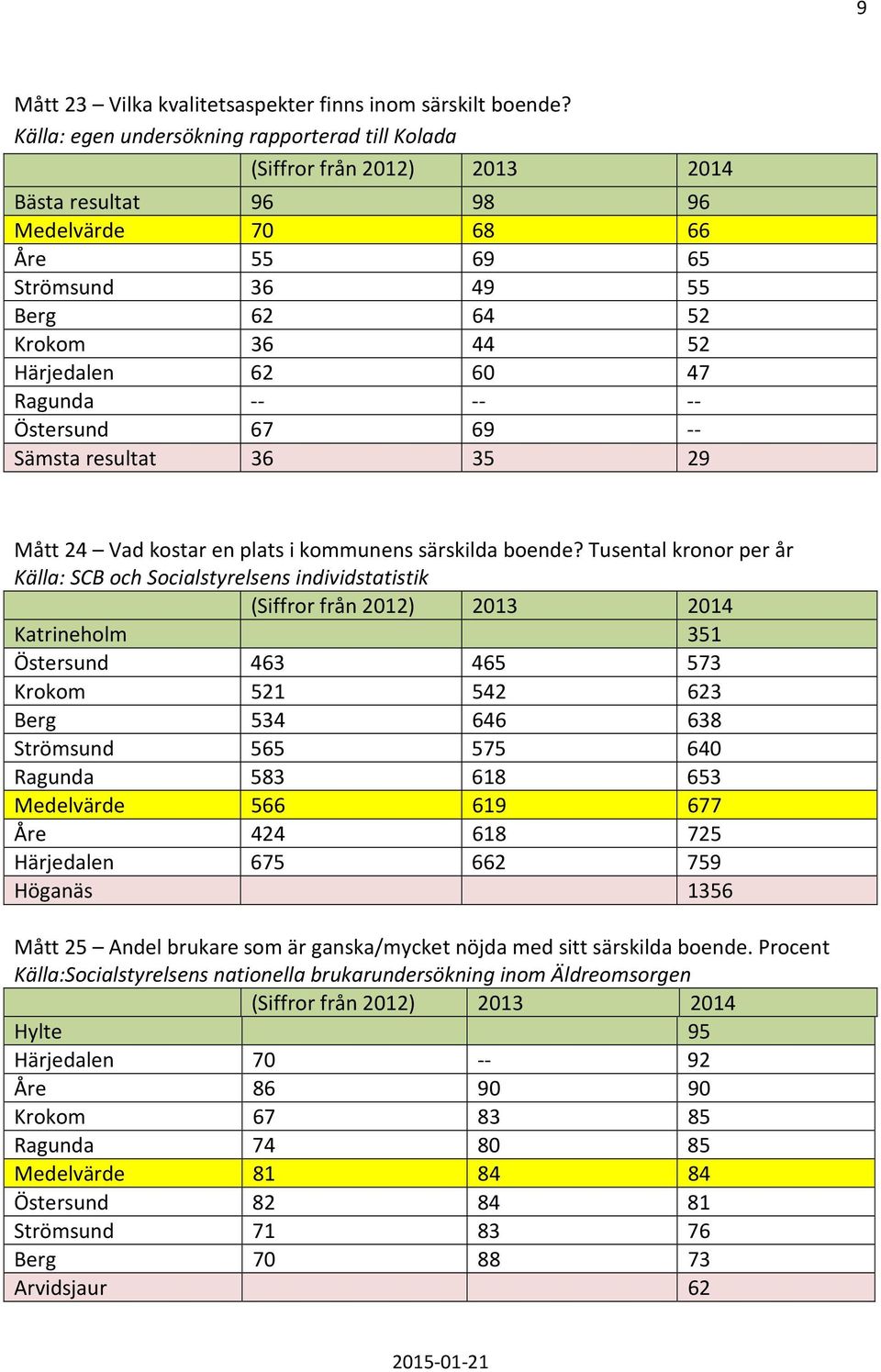 Östersund 67 69 -- Sämsta resultat 36 35 29 Mått 24 Vad kostar en plats i kommunens särskilda boende?