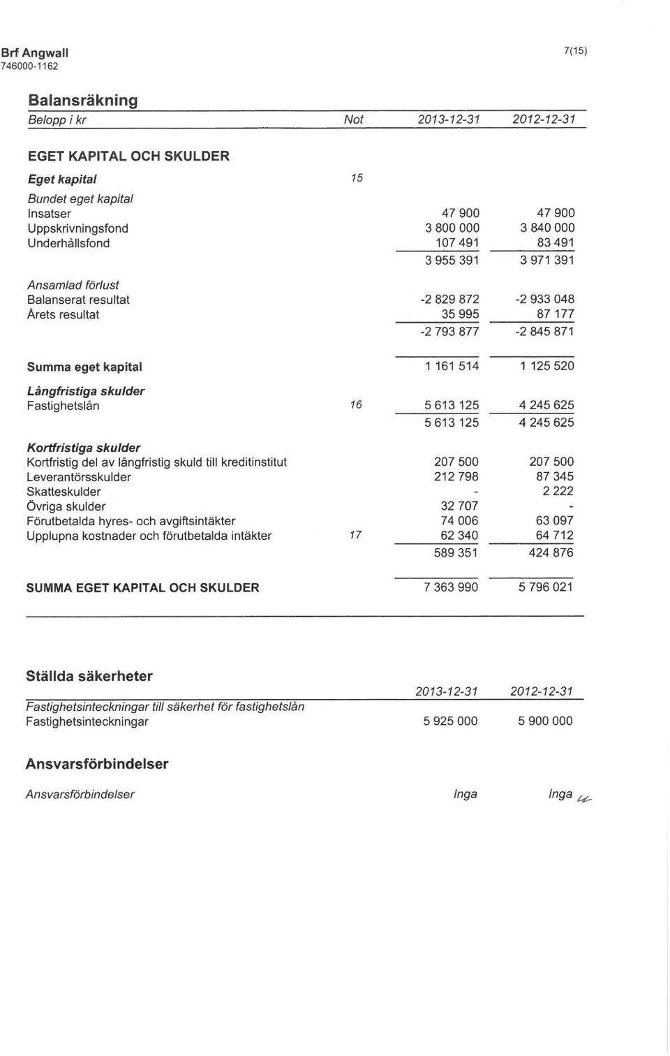 5613125 4 245 625 4 245 625 Kortfristiga skulder Kortfristig del av långfristig skuld till kreditinstitut Leverantörsskulder Skatteskulder Övriga skulder Förutbetalda hyres- och avgiftsintäkter