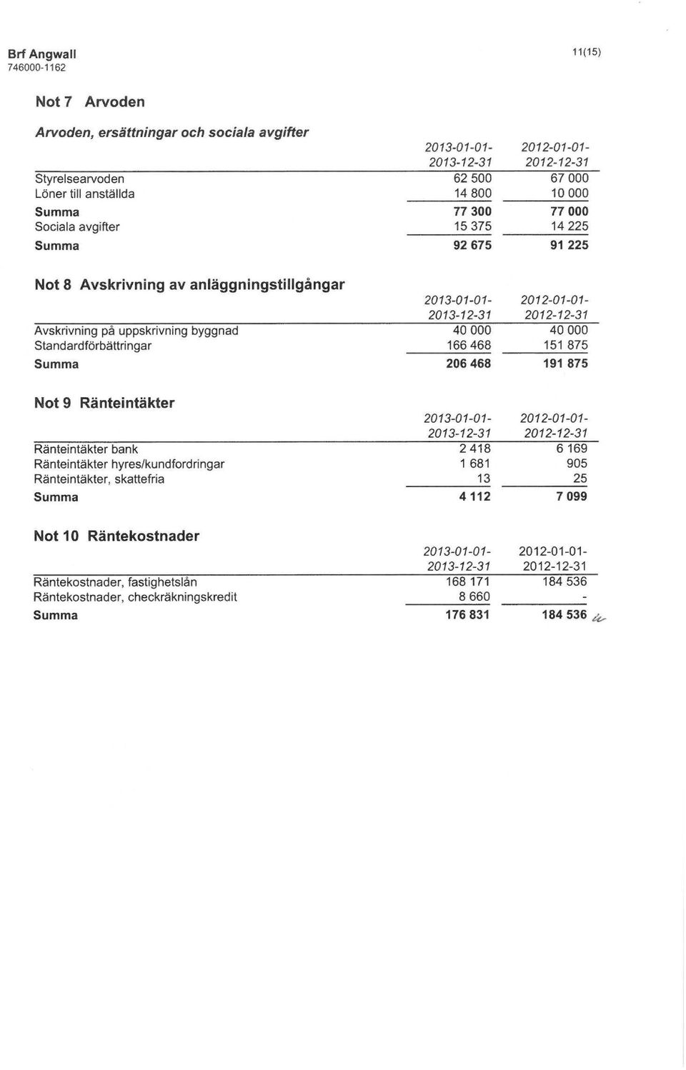 Not 9 Ränteintäkter Ränteintäkter bank Ränteintäkter hyres/kund förd ringar Ränteintäkter, skattefria 4112 7099 Not 10 Räntekostnader Räntekostnader,