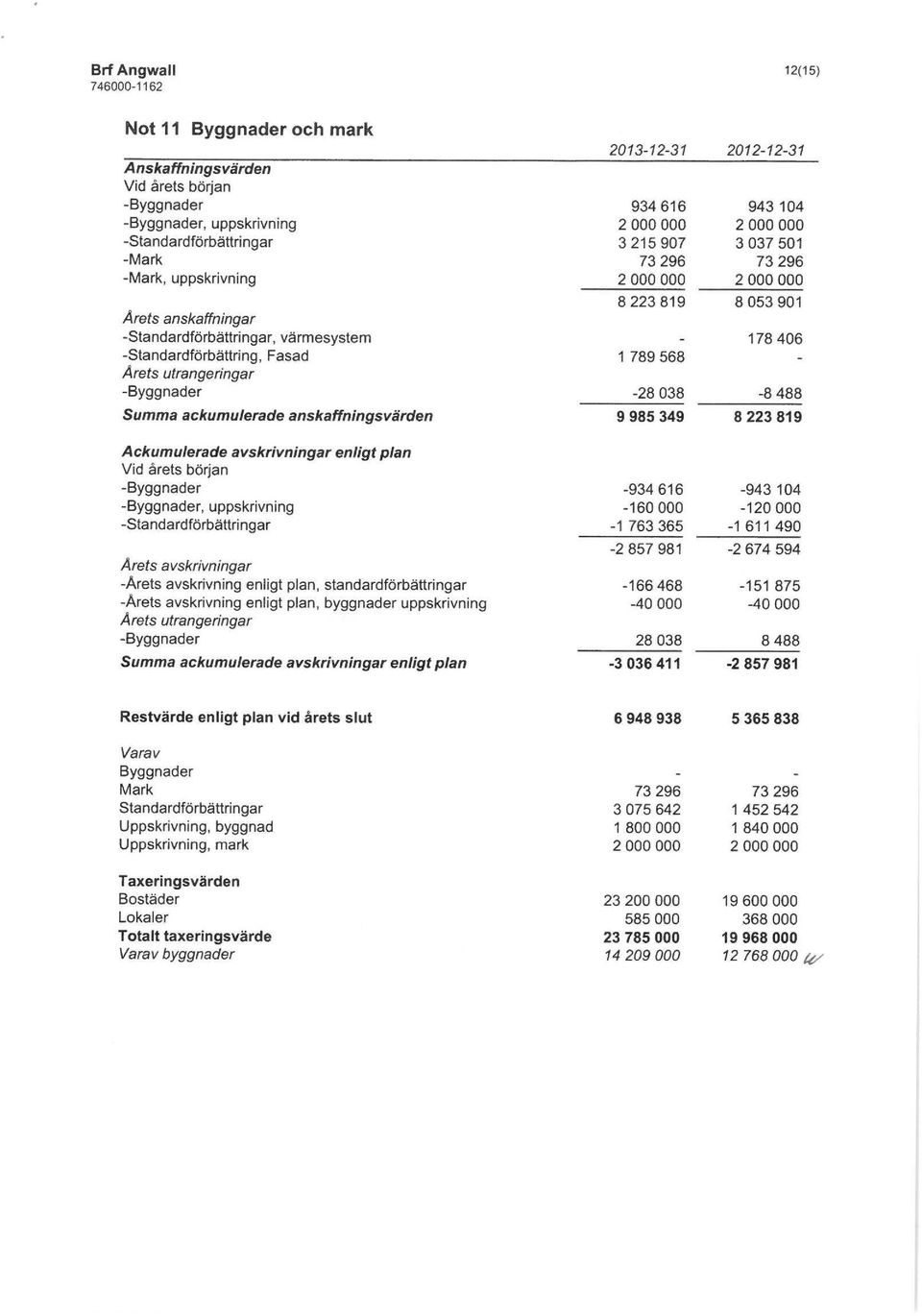349 943 104 2 000 000 3 037 501 73296 2 000 000 8 053 901 178406-8488 8223819 Ackumulerade avskrivningar enligt plan Vid årets början -Byggnader -Byggnader, uppskrivning -Standardförbättringar Arets
