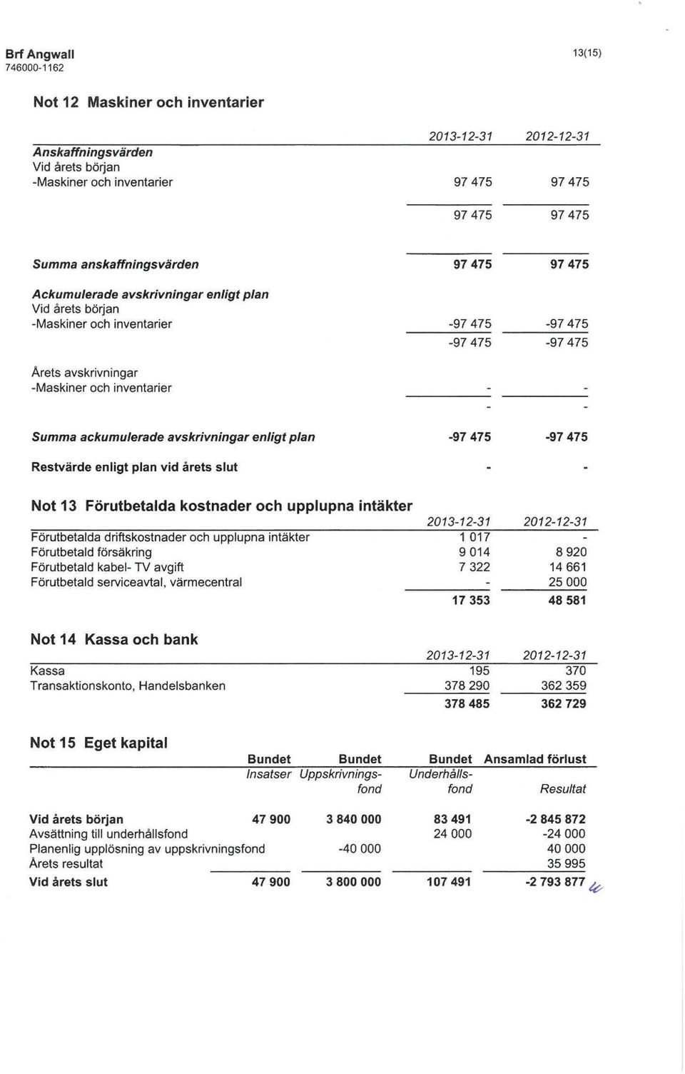 plan vid arets slut Not 13 Förutbetalda kostnader och upplupna intäkter Förutbetatda driftskostnader och upplupna intäkter Förutbetald försäkring Förutbetald kabel- TV avgift Förutbetald