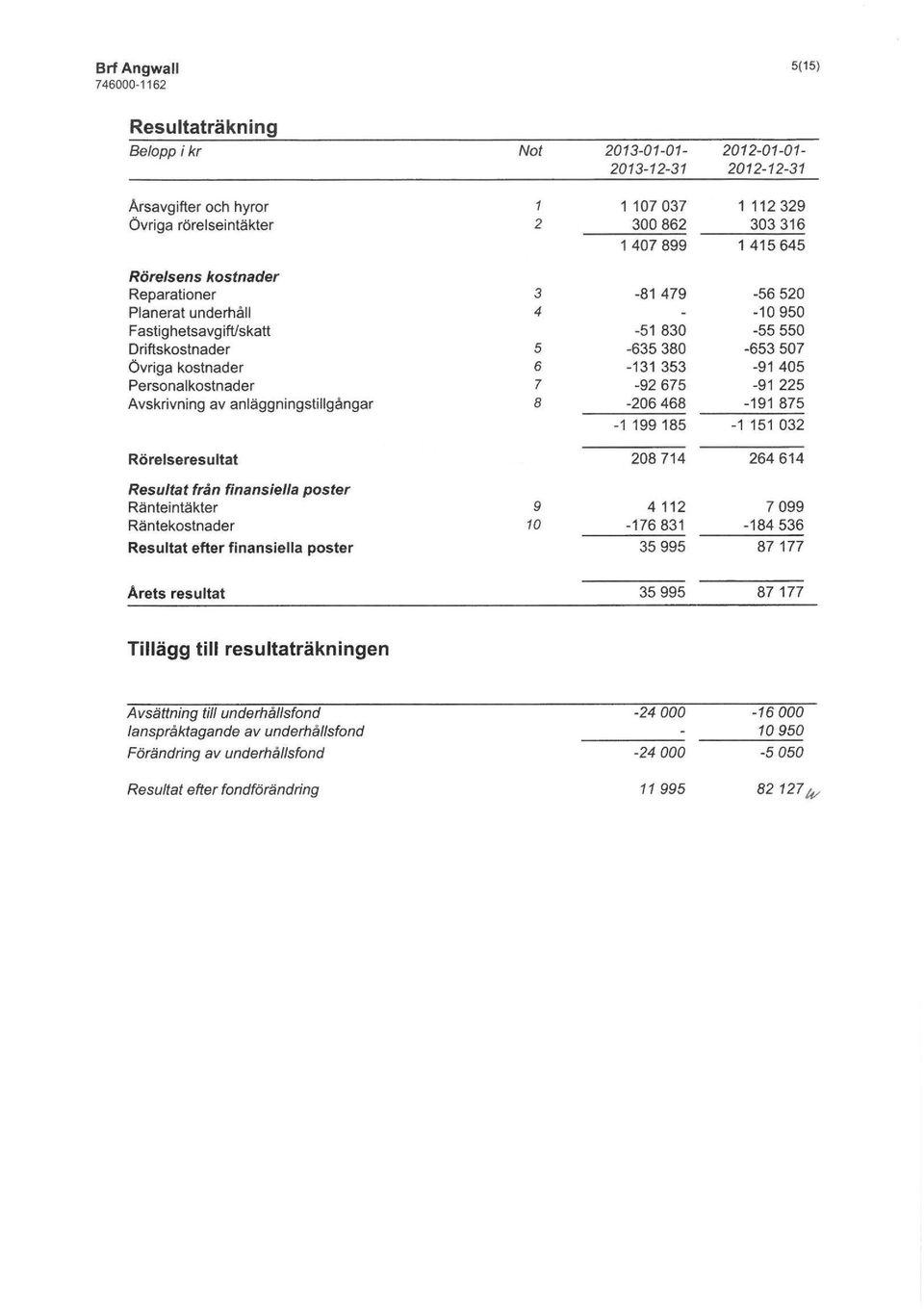 -55 550-653 507-91 405-91 225-191 875-1 151 032 Rörelseresultat 208 714 264 614 Resultat från finansiella poster Ränteintäkter Räntekostnader Resultat efter finansiella poster 9 10 4 112-176831 35995