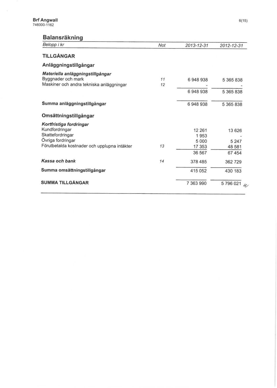Kortfristiga fordringar Ku ndford ringar Skatteford ringar Övriga fordringar Förutbetalda kostnader och upplupna intäkter 13 12261 1953 5000