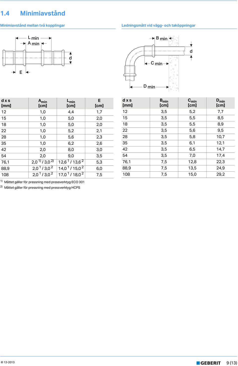 1 /3,0 2 17,0 1 / 18,0 2 7,5 1) Måttet gäller för pressning med pressverktyg O 301 2) Måttet gäller för pressning med pressverktyg HPS d x s [mm] B min min D min 12 3,5 5,2 7,7