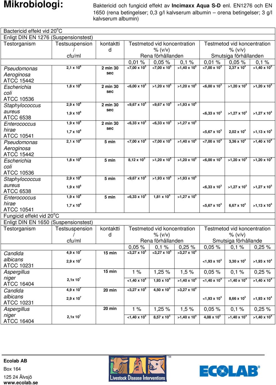 / cfu/ml Pseudomonas Aeroginosa ATCC 15442 Escherichia coli ATCC 1056 Staphylococcus aureus ATCC 658 Enterococcus hirae ATCC 10541 Pseudomonas Aeroginosa ATCC 15442 Escherichia coli ATCC 1056