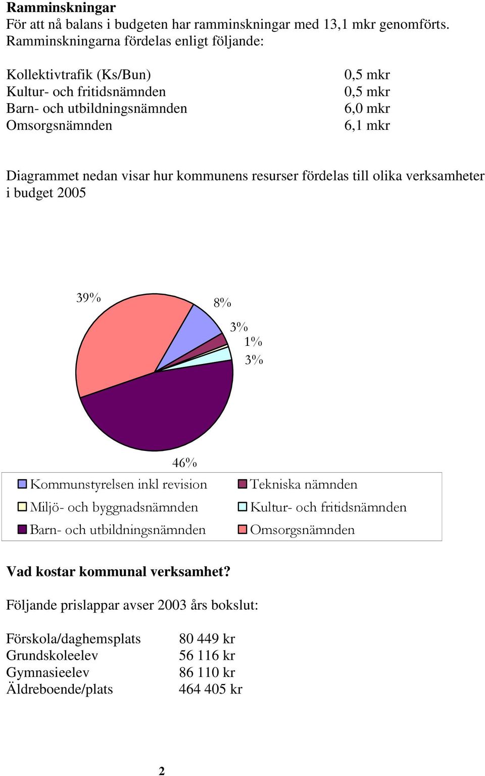 Diagrammet nedan visar hur kommunens resurser fördelas till olika verksamheter i budget 2005 39% 8% 3% 1% 3% 46% Kommunstyrelsen inkl revision Miljö- och byggnadsnämnden Barn-