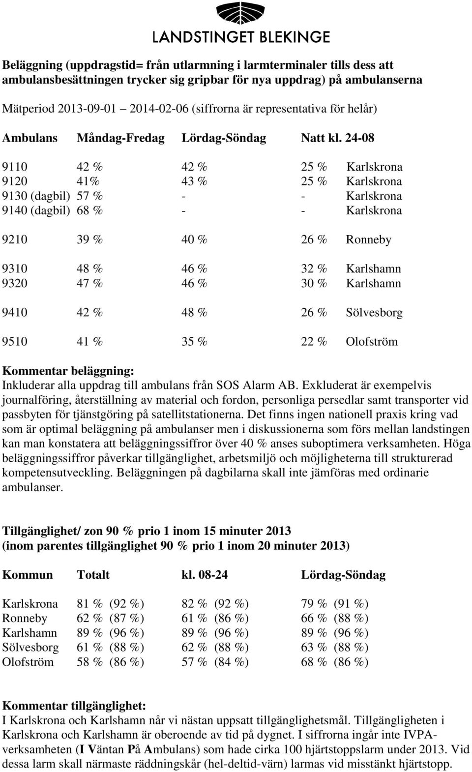 24-08 9110 42 % 42 % 25 % Karlskrona 9120 41% 43 % 25 % Karlskrona 9130 (dagbil) 57 % - - Karlskrona 9140 (dagbil) 68 % - - Karlskrona 9210 39 % 40 % 26 % Ronneby 9310 48 % 46 % 32 % Karlshamn 9320