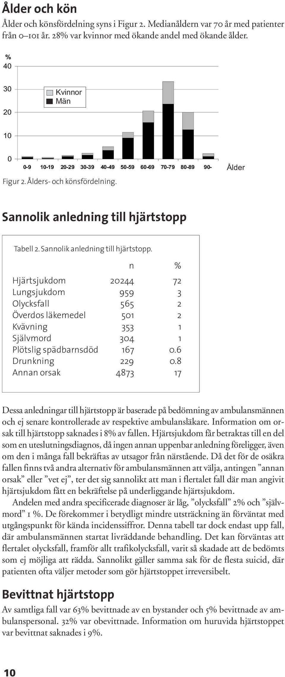 Tabell 2. Sannolik anledning till hjärtstopp. n % Hjärtsjukdom 2244 72 Lungsjukdom 959 3 Olycksfall 565 2 Överdos läkemedel 51 2 Kvävning 353 1 Självmord 34 1 Plötslig spädbarnsdöd 167.