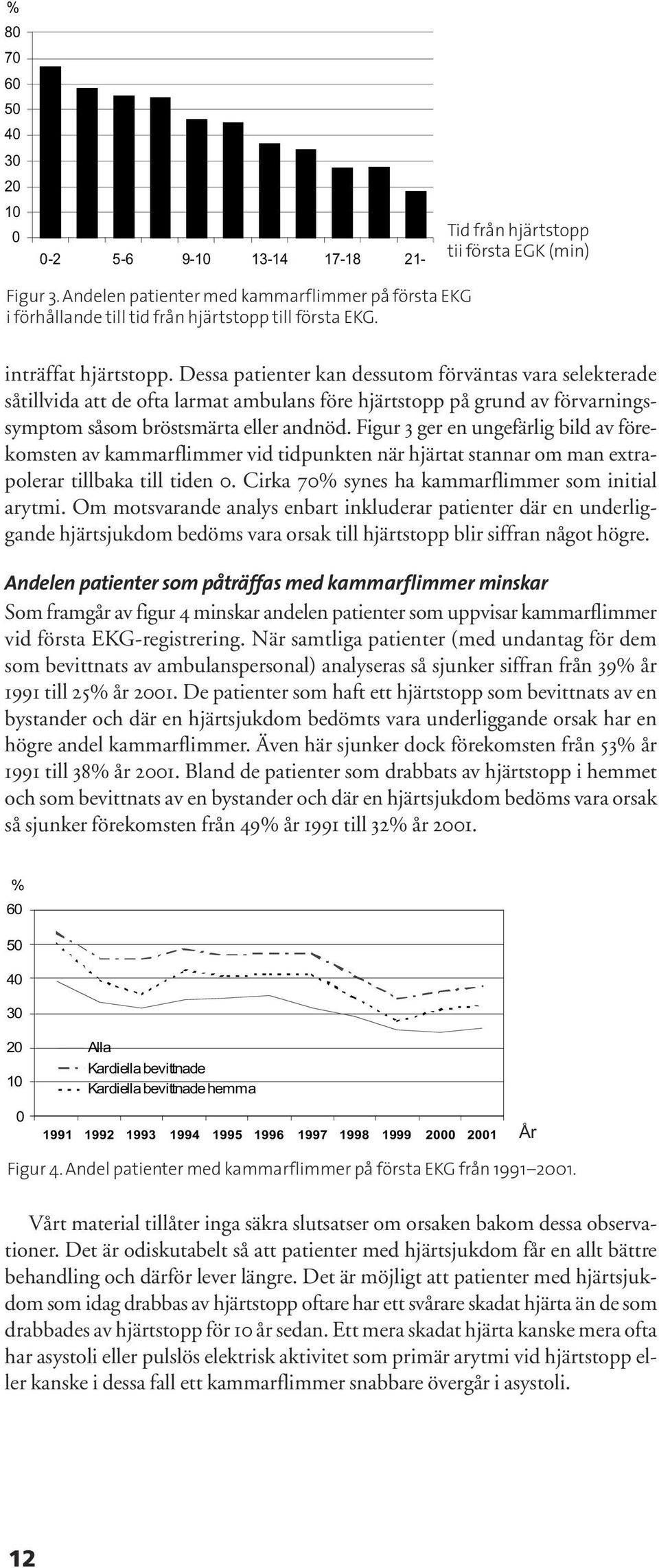 Figur 3 ger en ungefärlig bild av förekomsten av kammarflimmer vid tidpunkten när hjärtat stannar om man extrapolerar tillbaka till tiden. Cirka 7% synes ha kammarflimmer som initial arytmi.