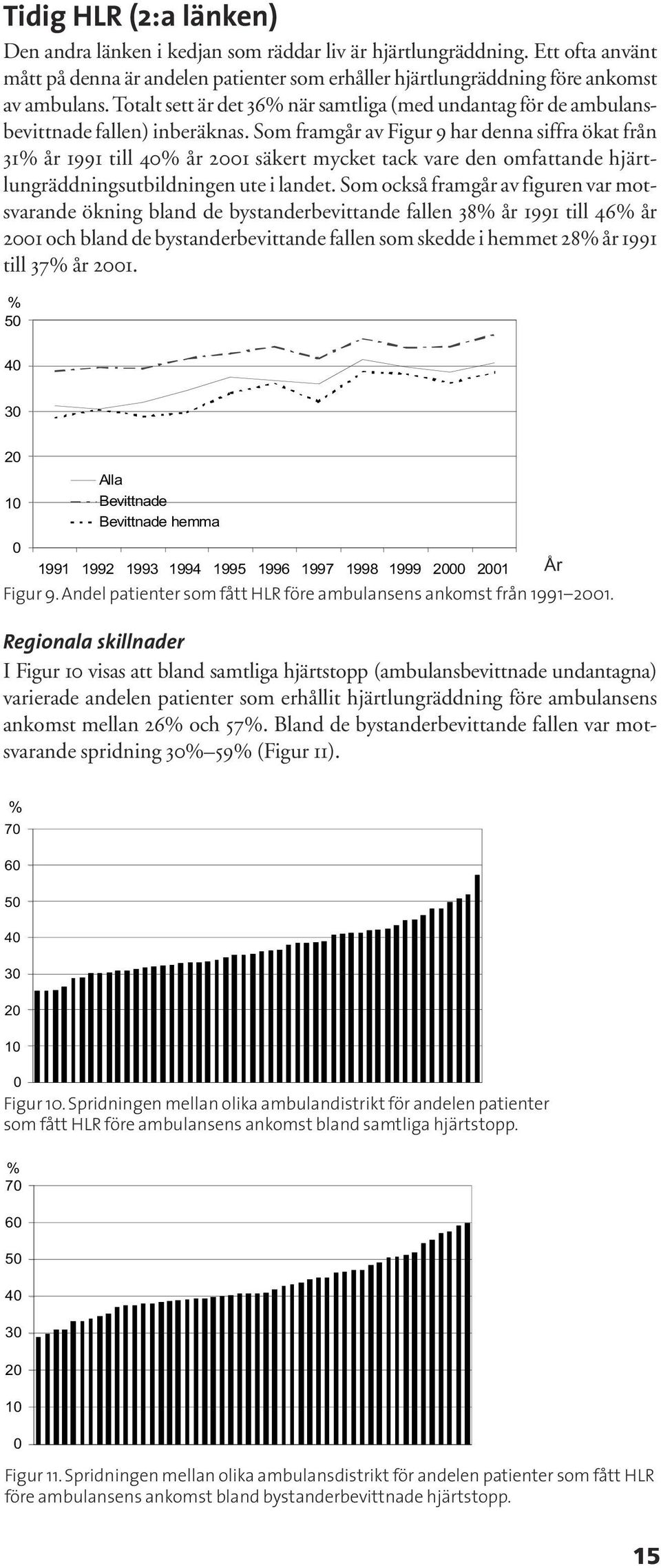 Som framgår av Figur 9 har denna siffra ökat från 31% år 1991 till 4% år 21 säkert mycket tack vare den omfattande hjärtlungräddningsutbildningen ute i landet.