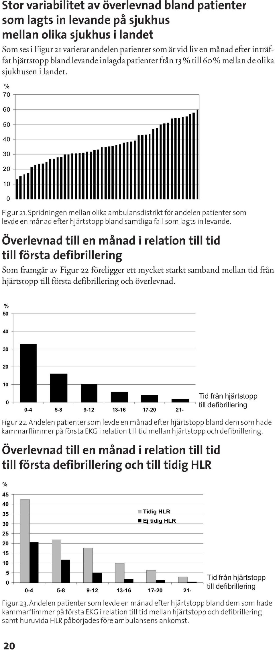 Spridningen mellan olika ambulansdistrikt för andelen patienter som levde en månad efter hjärtstopp bland samtliga fall som lagts in levande.