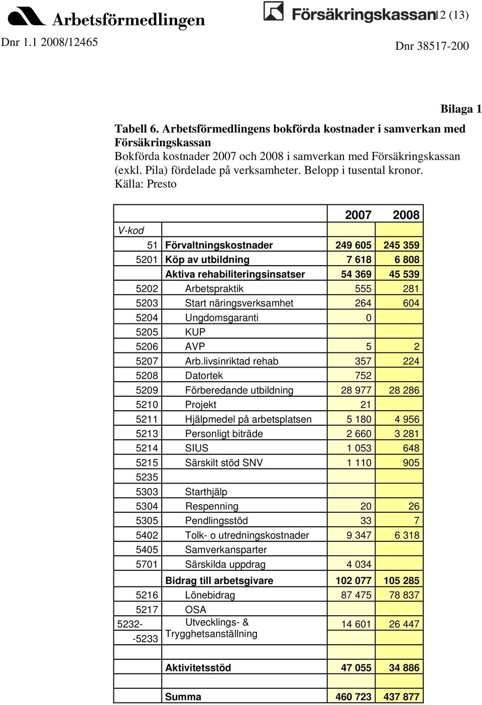 Källa: Presto 2007 2008 V-kod 51 Förvaltningskostnader 249 605 245 359 5201 Köp av utbildning 7 618 6 808 Aktiva rehabiliteringsinsatser 54 369 45 539 5202 Arbetspraktik 555 281 5203 Start