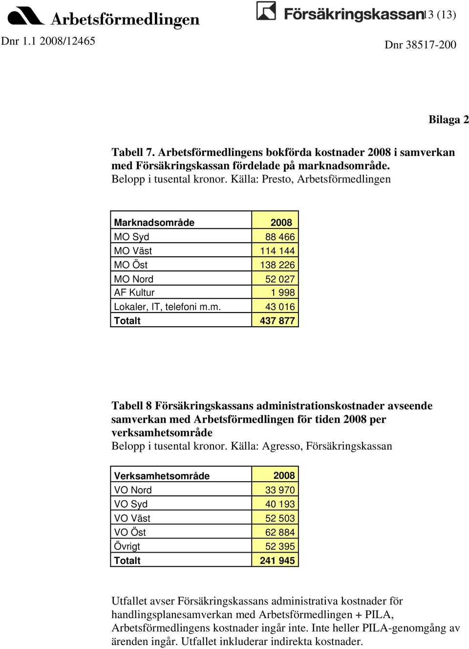 dlingen Marknadsområde 2008 MO Syd 88 466 MO Väst 114 144 MO Öst 138 226 MO Nord 52 027 AF Kultur 1 998 Lokaler, IT, telefoni m.m. 43 016 Totalt 437 877 Tabell 8 Försäkringskassans administrationskostnader avseende samverkan med Arbetsförmedlingen för tiden 2008 per verksamhetsområde Belopp i tusental kronor.