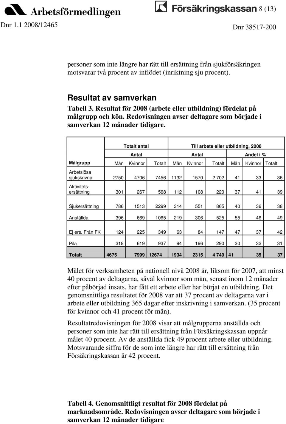 Totalt antal Till arbete eller utbildning, 2008 Antal Antal Andel i % Målgrupp Män Kvinnor Totalt Män Kvinnor Totalt Män Kvinnor Totalt Arbetslösa sjukskrivna 2750 4706 7456 1132 1570 2 702 41 33 36