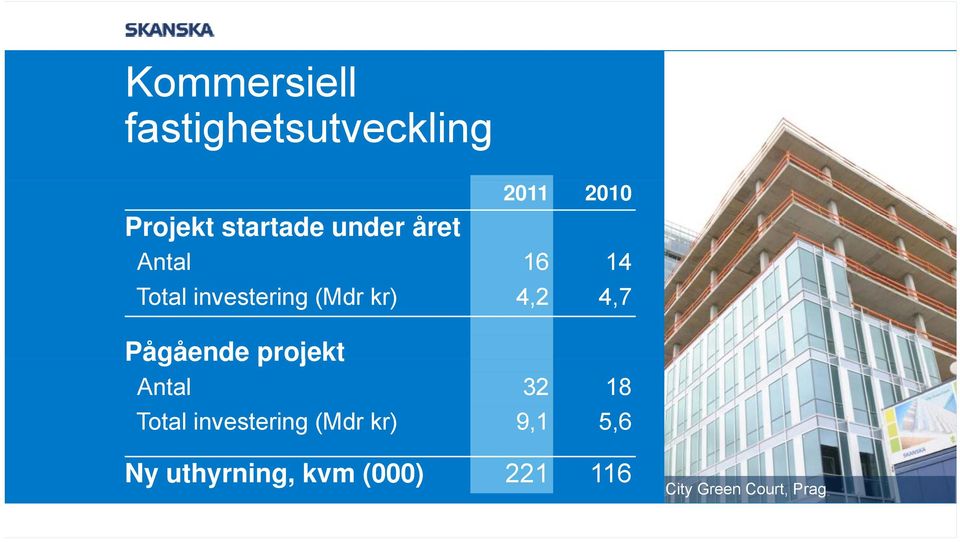 4,2 4,7 Pågående projekt Antal 32 18 Total investering