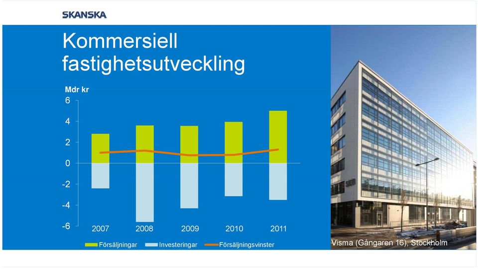 Försäljningar Investeringar