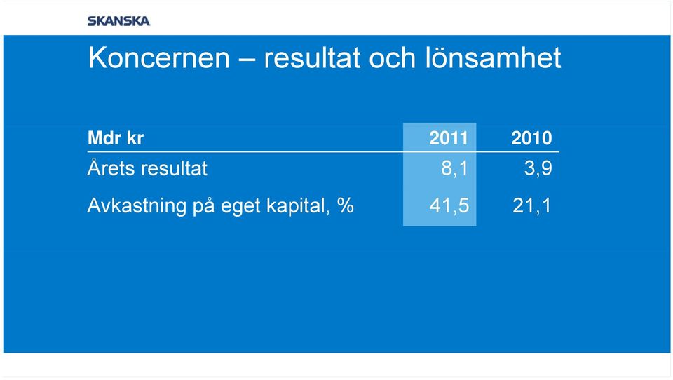 Årets resultat 8,1 3,9