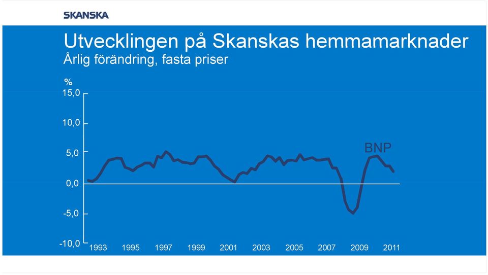 priser % 15,0 10,0 5,0 BNP 00