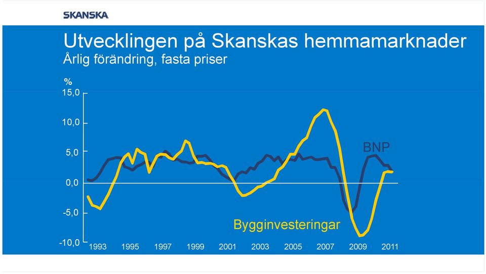 5,0 BNP 00 0,0-5,0-10,0 Bygginvesteringar