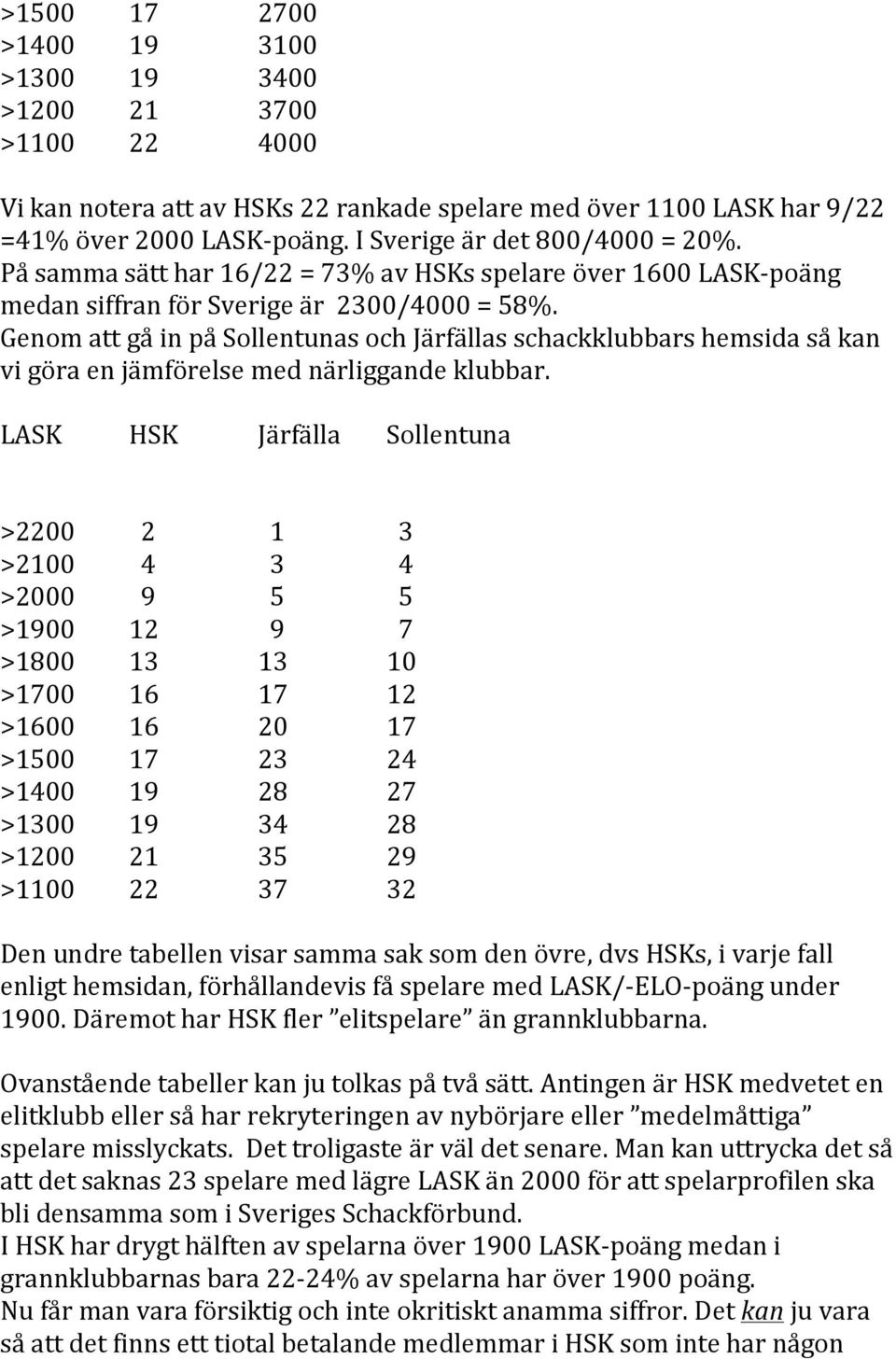 Genom att gå in på Sollentunas och Järfällas schackklubbars hemsida så kan vi göra en jämförelse med närliggande klubbar.
