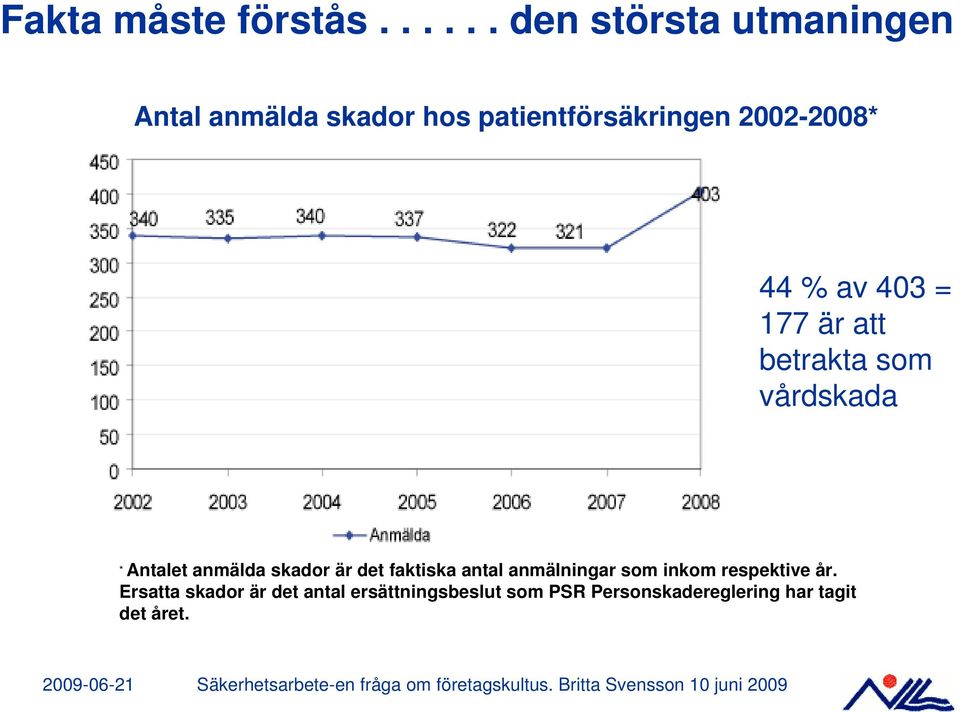 2002-2008* 44 % av 403 = 177 är att betrakta som vårdskada * Antalet anmälda