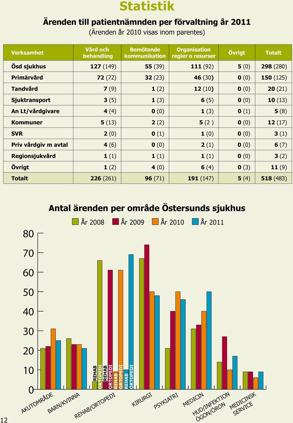 Lt/vårdgivare 4 (4) 0 (0) 1 (3) 0 (1) 5 (8) Kommuner 5 (13) 2 (2) 5 (2 ) 0 (0) 12 (17) SVR 2 (0) 0 (1) 1 (0) 0 (0) 3 (1) Priv vårdgiv m avtal 4 (6) 0 (0) 2 (1) 0 (0) 6 (7) Regionsjukvård 1 (1) 1 (1)