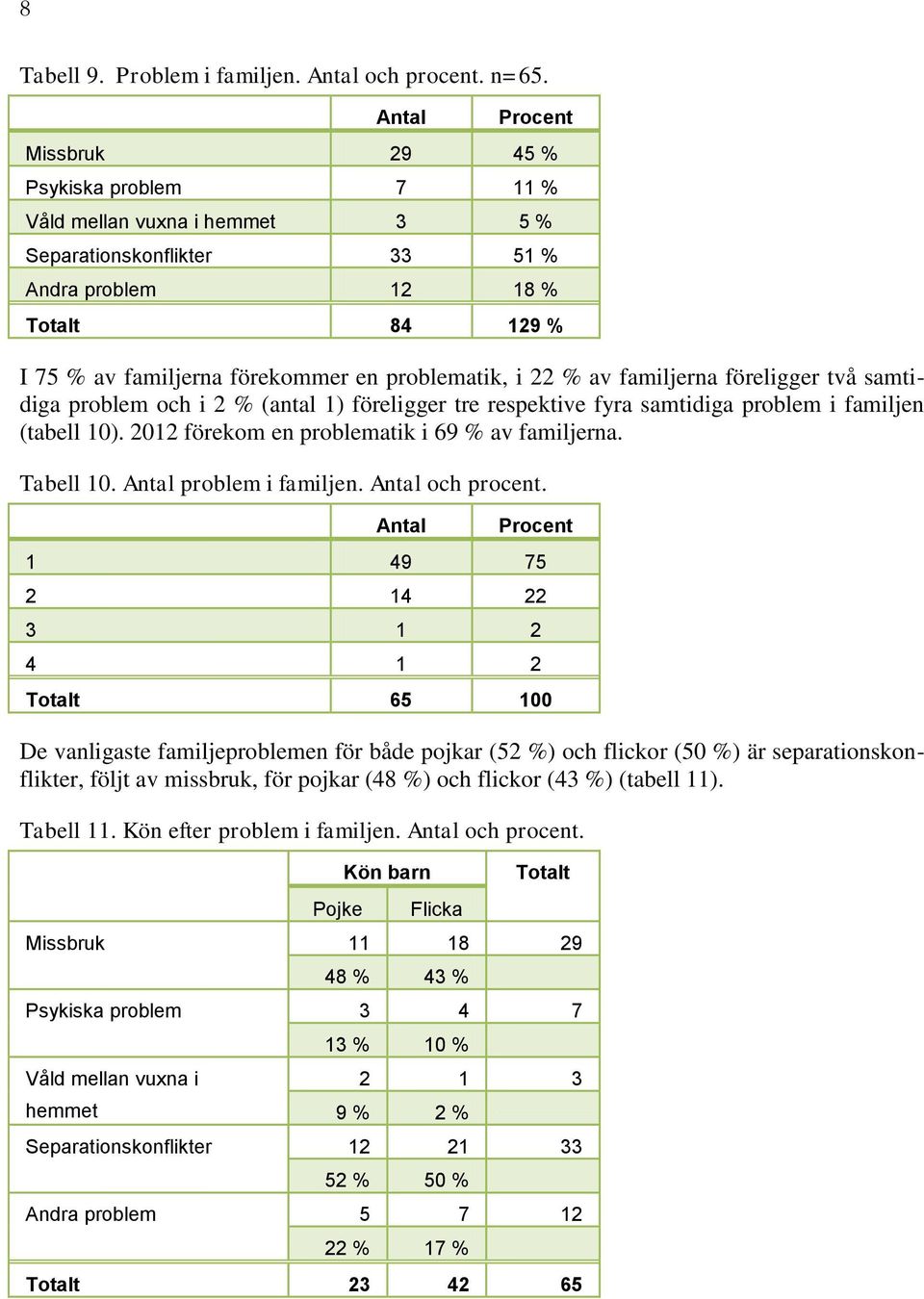 familjerna föreligger två samtidiga problem och i 2 % (antal 1) föreligger tre respektive fyra samtidiga problem i familjen (tabell 10). 2012 förekom en problematik i 69 % av familjerna. Tabell 10.