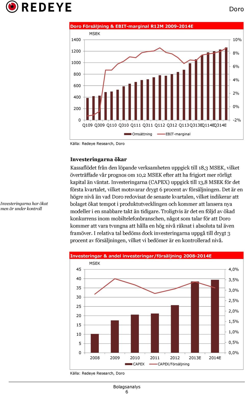 10,2 MSEK efter att ha frigjort mer rörligt kapital än väntat. Investeringarna (CAPEX) uppgick till 13,8 MSEK för det första kvartalet, vilket motsvarar drygt 6 procent av försäljningen.