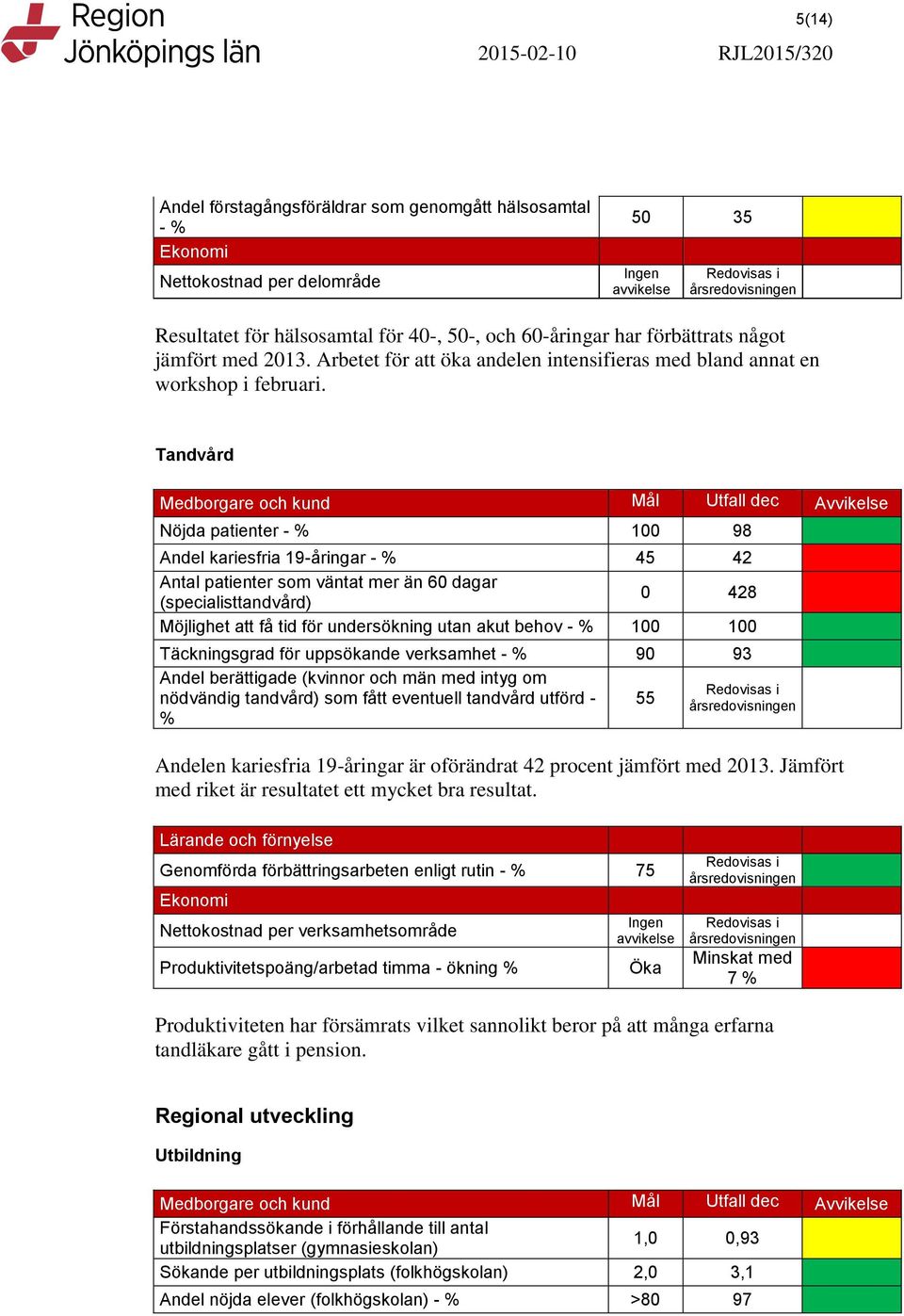 Tandvård Medborgare och kund Mål Utfall dec Avvikelse Nöjda patienter - % 100 98 Andel kariesfria 19-åringar - % 45 42 Antal patienter som väntat mer än 60 dagar (specialisttandvård) 0 428 Möjlighet