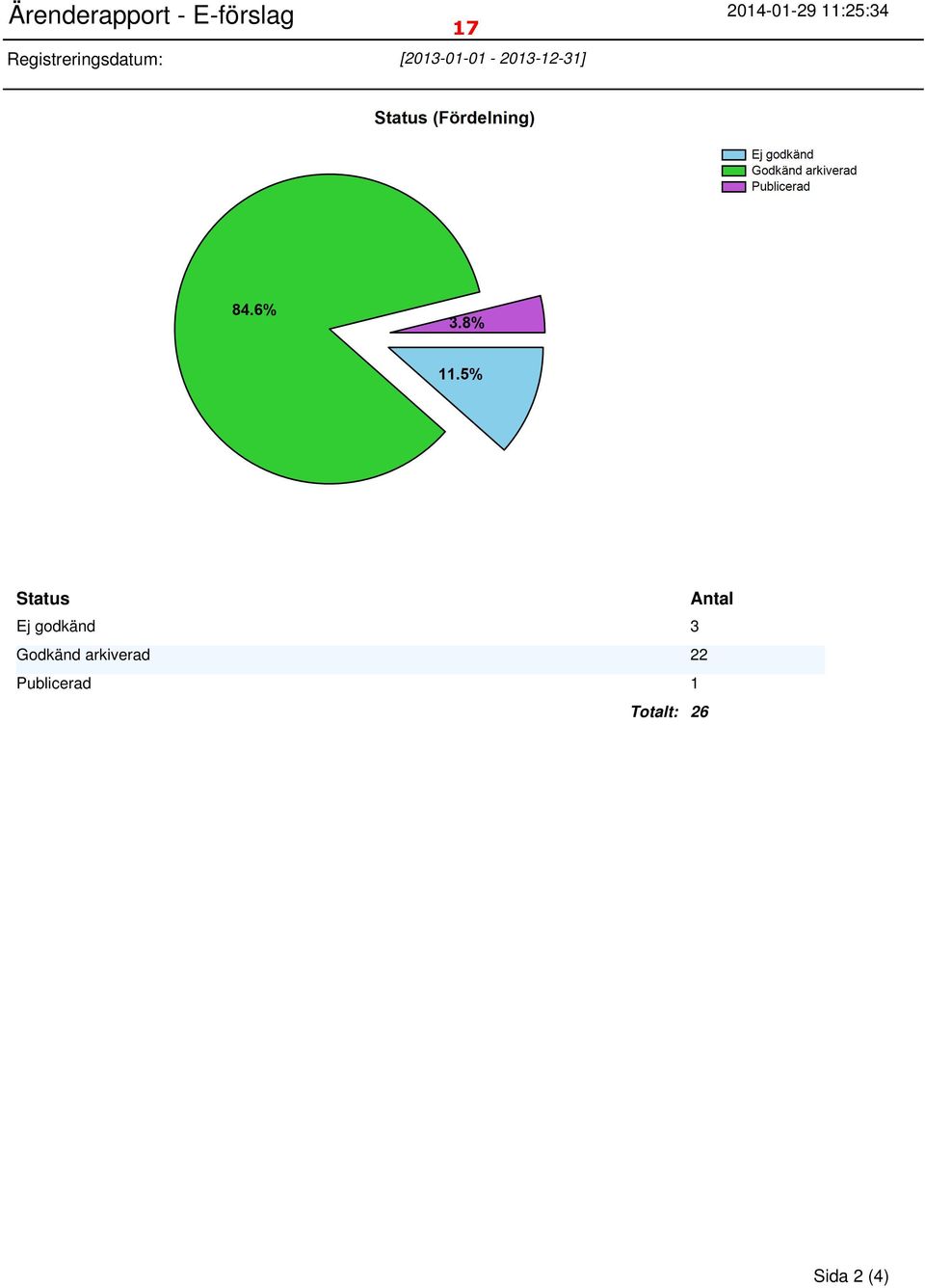 [2013-01-01-2013-12-31] Status Antal Ej