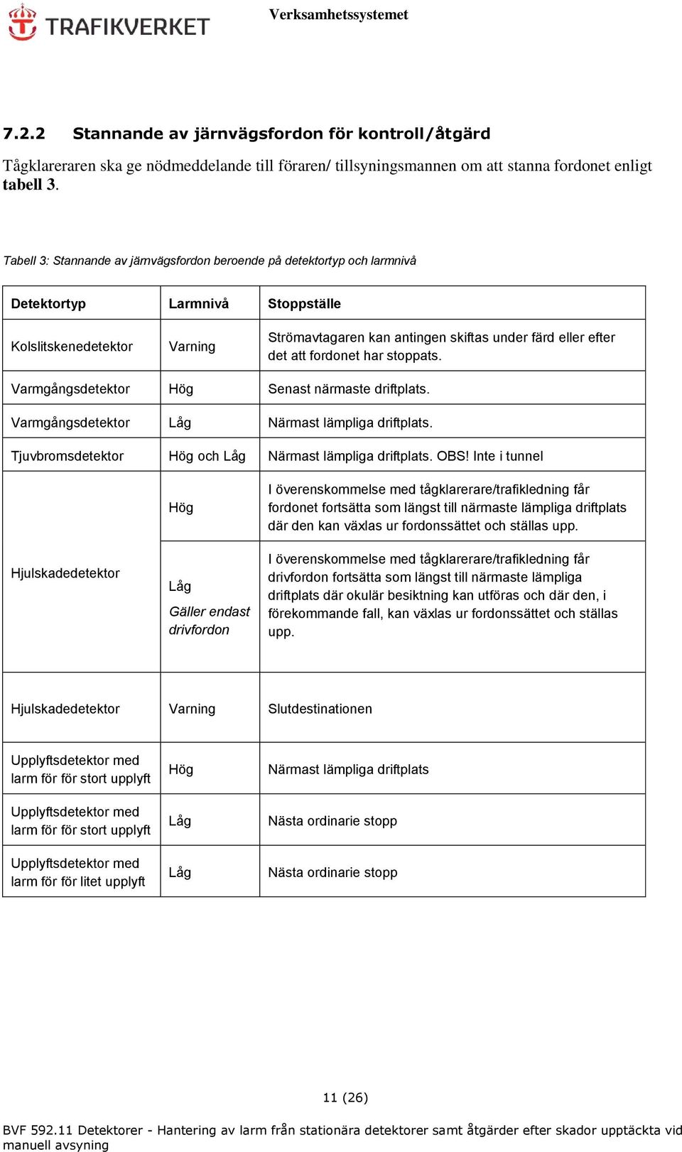 att fordonet har stoppats. Varmgångsdetektor Hög Senast närmaste driftplats. Varmgångsdetektor Låg Närmast lämpliga driftplats. Tjuvbromsdetektor Hög och Låg Närmast lämpliga driftplats. OBS!