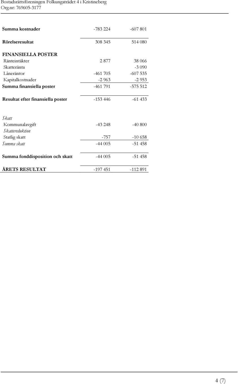 512 Resultat efter finansiella poster -153 446-61 433 Skatt Kommunalavgift -43 248-40 800 Skattereduktion Statlig