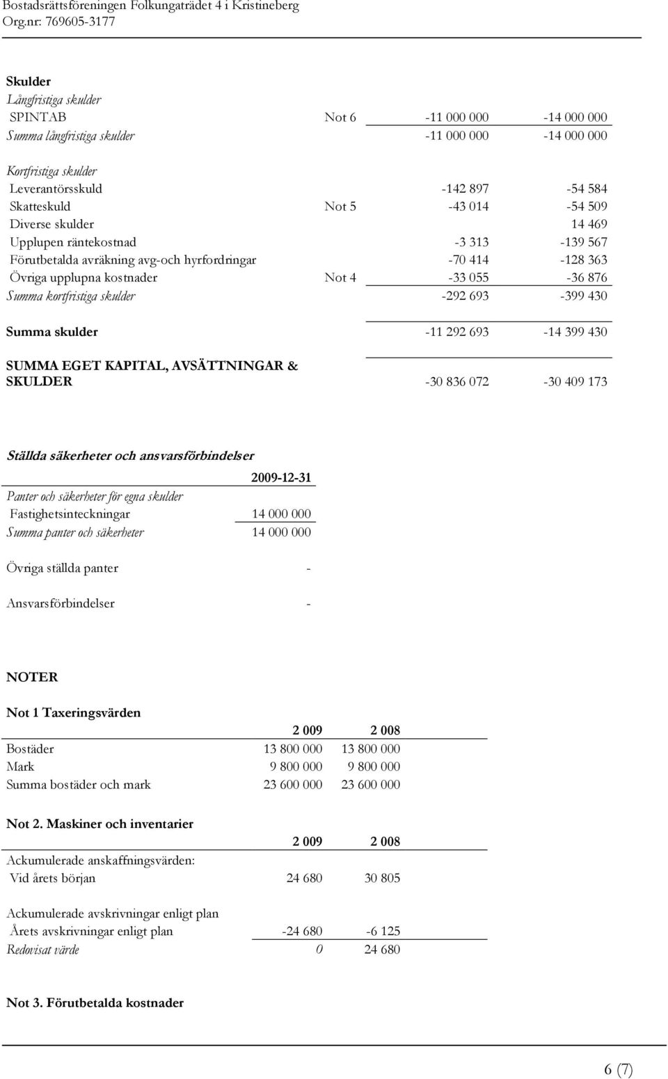 -292 693-399 430 Summa skulder -11 292 693-14 399 430 SUMMA EGET KAPITAL, AVSÄTTNINGAR & SKULDER -30 836 072-30 409 173 Ställda säkerheter och ansvarsförbindelser 2009-12-31 Panter och säkerheter för