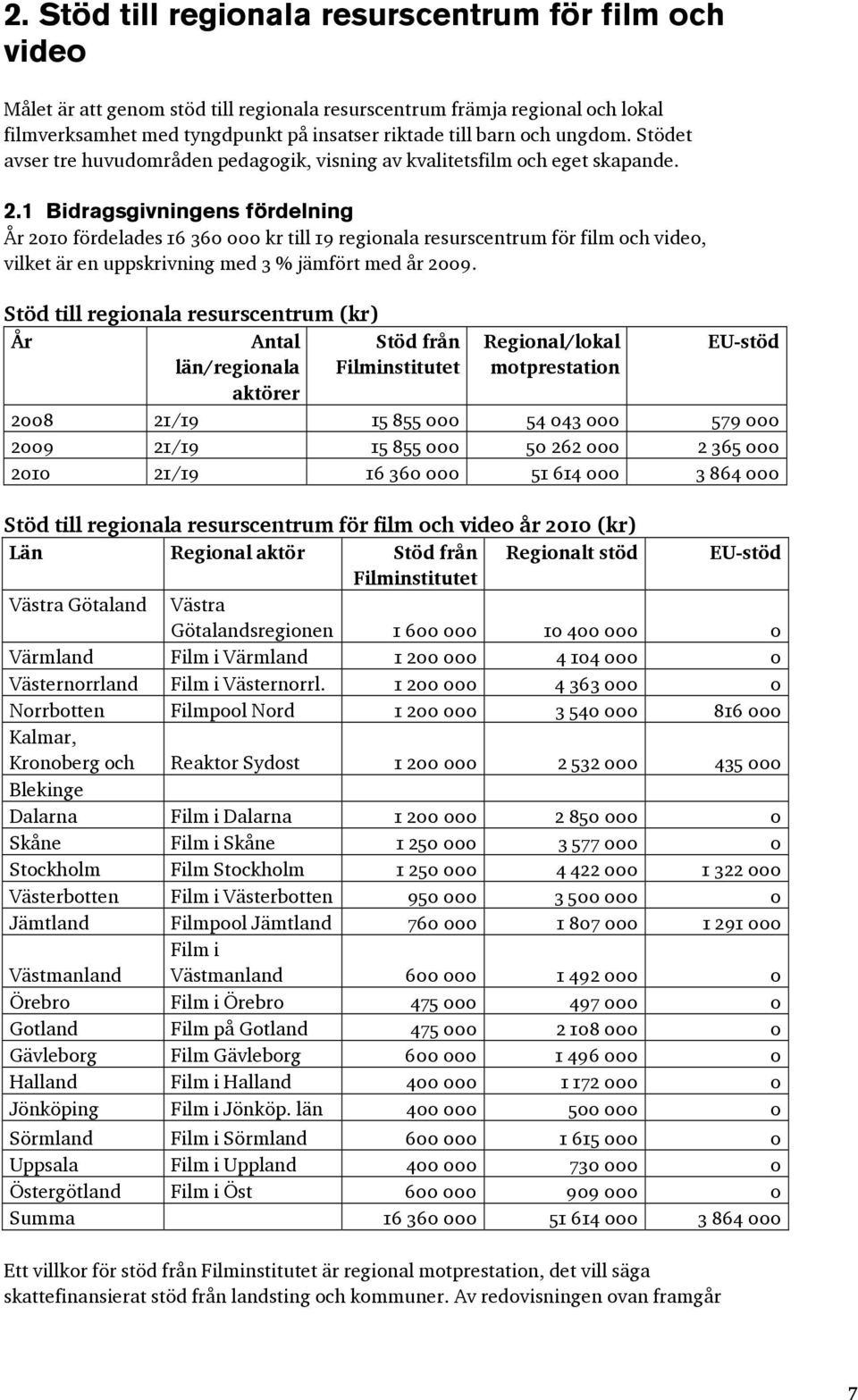 1 Bidragsgivningens fördelning År 2010 fördelades 16 360 000 kr till 19 regionala resurscentrum för film och video, vilket är en uppskrivning med 3 % jämfört med år 2009.