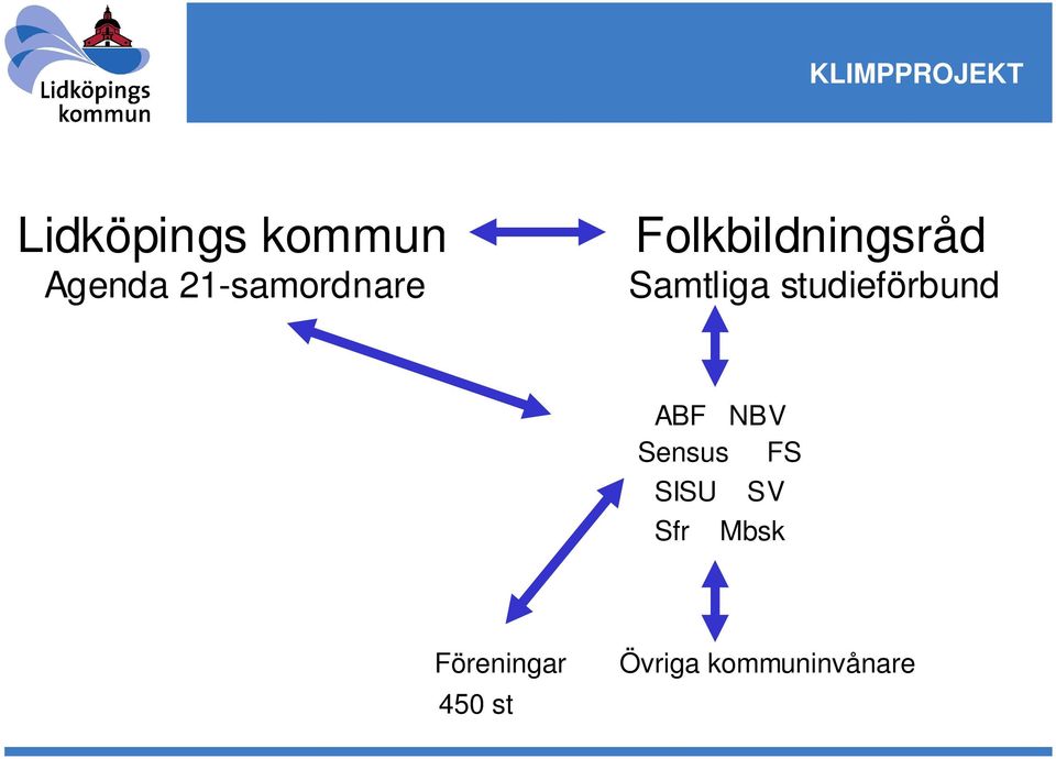 Samtliga studieförbund ABF NBV Sensus FS