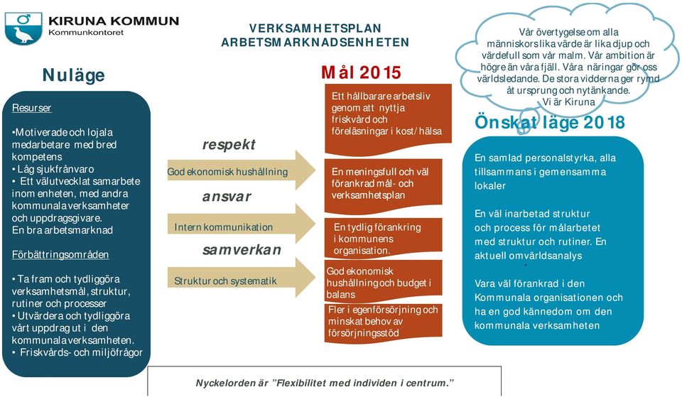 Friskvårds- och miljöfrågor VERKSAMHETSPLAN ARBETSMARKNADSENHETEN respekt ansvar samverkan Mål 2015 Ett hållbarare arbetsliv genom att nyttja friskvård och föreläsningar i kost/hälsa En meningsfull