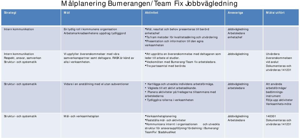 samverkanspartner samt deltagare. RASK är känd av alla i verksamheten. Att upprätta en överenskommelse med deltagaren som leder till arbete el studier. Veckomöten med Bumerang/Team fix arbetsledare.