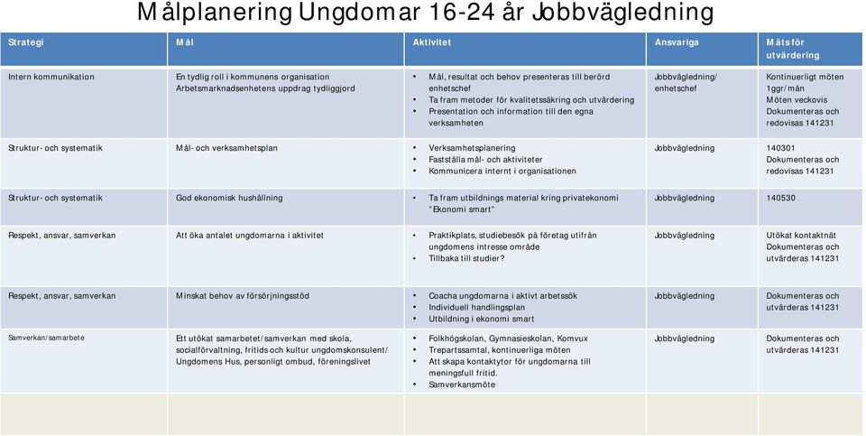 Fastställa mål- och aktiviteter Kommunicera internt i organisationen Ta fram utbildnings material kring privatekonomi Ekonomi smart 140301 redovisas 141231 140530 Respekt, ansvar, samverkan Att öka