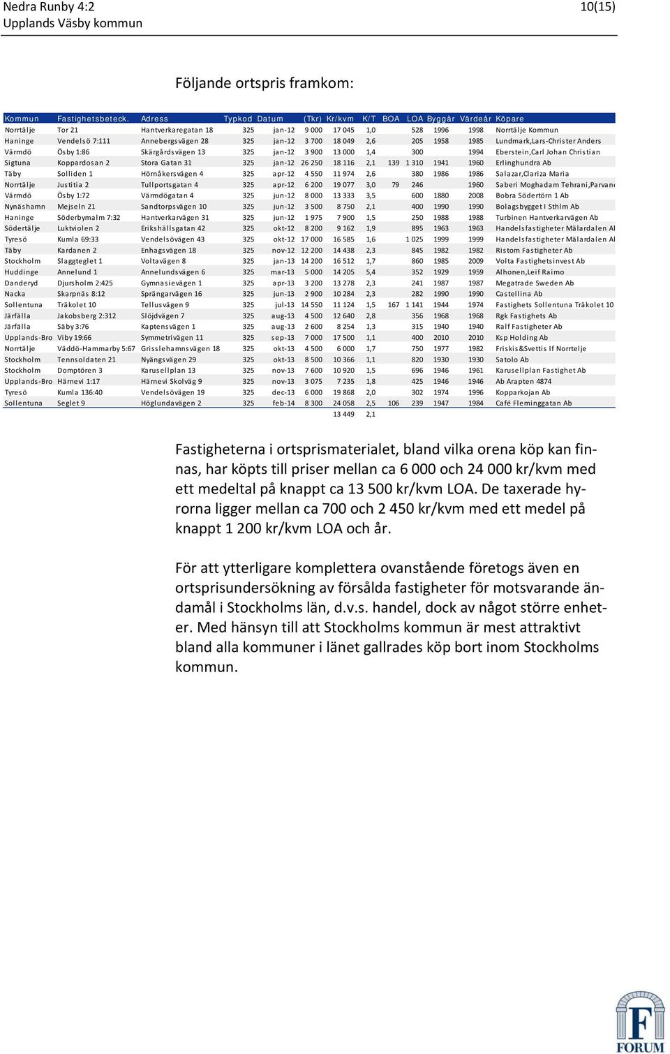 Annebergsvägen 28 325 jan 12 3 700 18 049 2,6 205 1958 1985 Lundmark,Lars Chris ter Anders Värmdö Ösby 1:86 Skärgårdsvägen 13 325 jan 12 3 900 13 000 1,4 300 1994 Eberstein,Carl Johan Christian