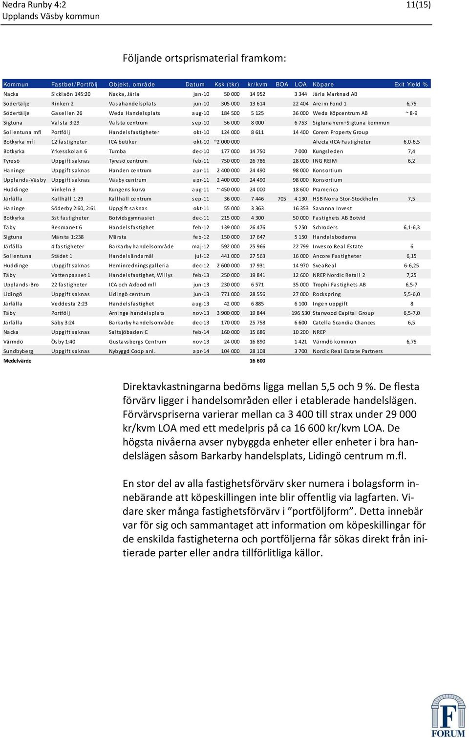 ~ 8 9 Sigtuna Valsta 3:29 Valsta centrum sep 10 56 000 8 000 6 753 Sigtunahem+Sigtuna kommun Sollentuna mfl Portfölj Handelsfastigheter okt 10 124 000 8 611 14 400 Corem Property Group Botkyrka mfl
