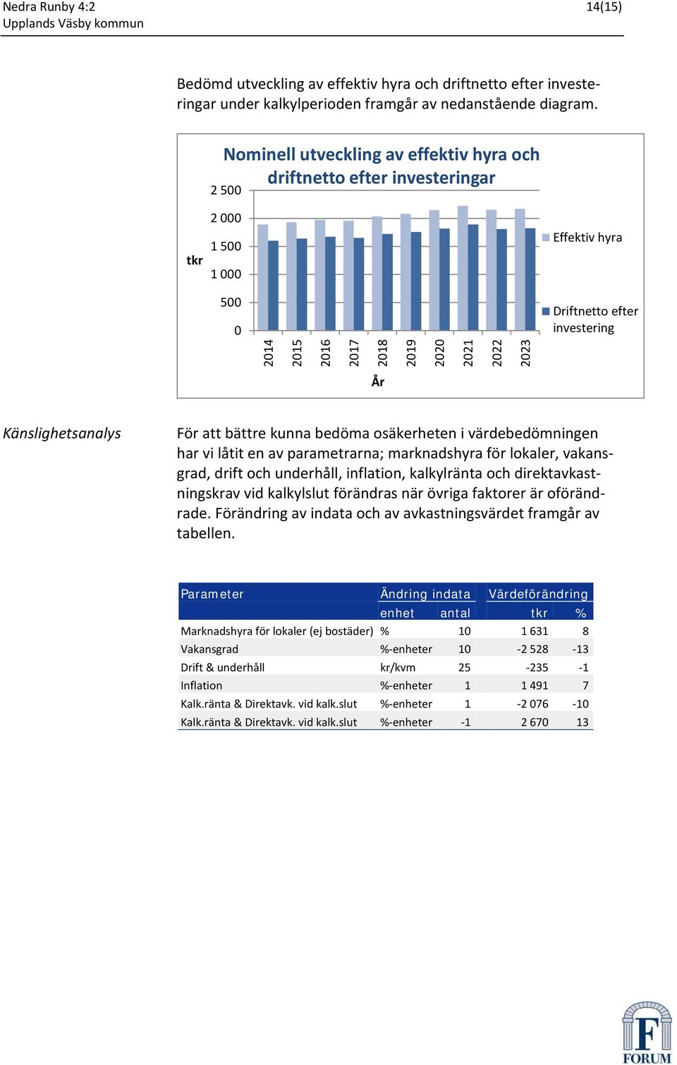 År Känslighetsanalys För att bättre kunna bedöma osäkerheten i värdebedömningen har vi låtit en av parametrarna; marknadshyra för lokaler, vakansgrad, drift och underhåll, inflation, kalkylränta och