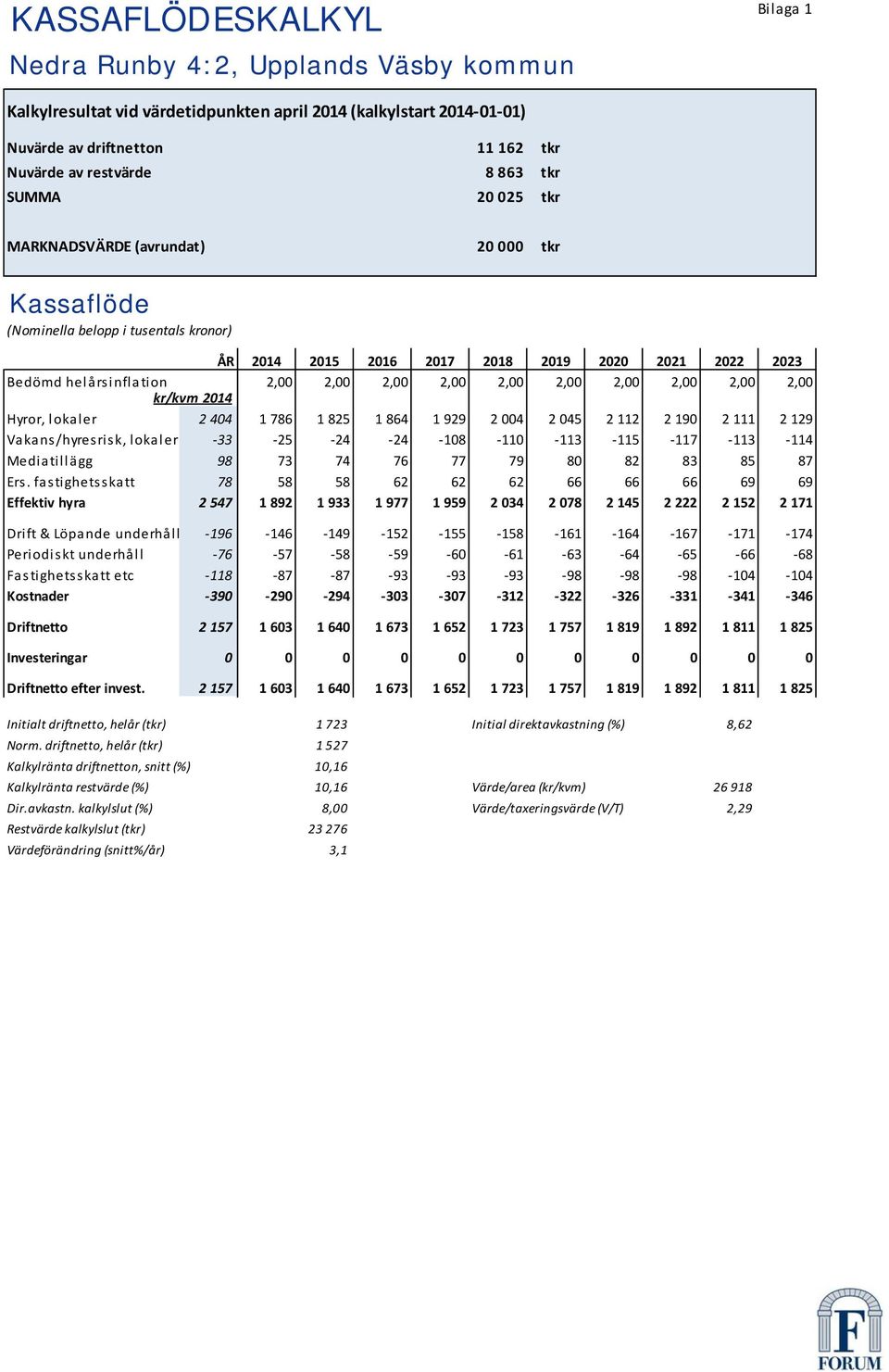 2,00 2,00 2,00 kr/kvm 2014 Hyror, lokaler 2 404 1 786 1 825 1 864 1 929 2 004 2 045 2 112 2 190 2 111 2 129 Vakans/hyresrisk, lokaler 33 25 24 24 108 110 113 115 117 113 114 Mediatillägg 98 73 74 76