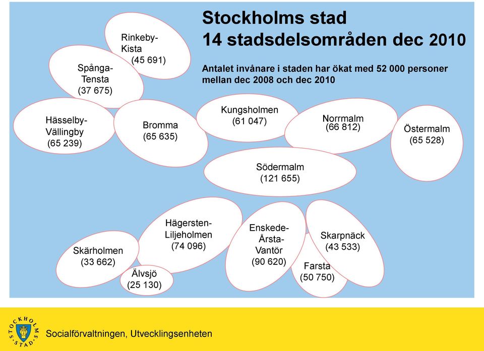 2010 Kungsholmen (61 047) Norrmalm (66 812) Östermalm (65 528) Södermalm (121 655) Skärholmen (33 662)