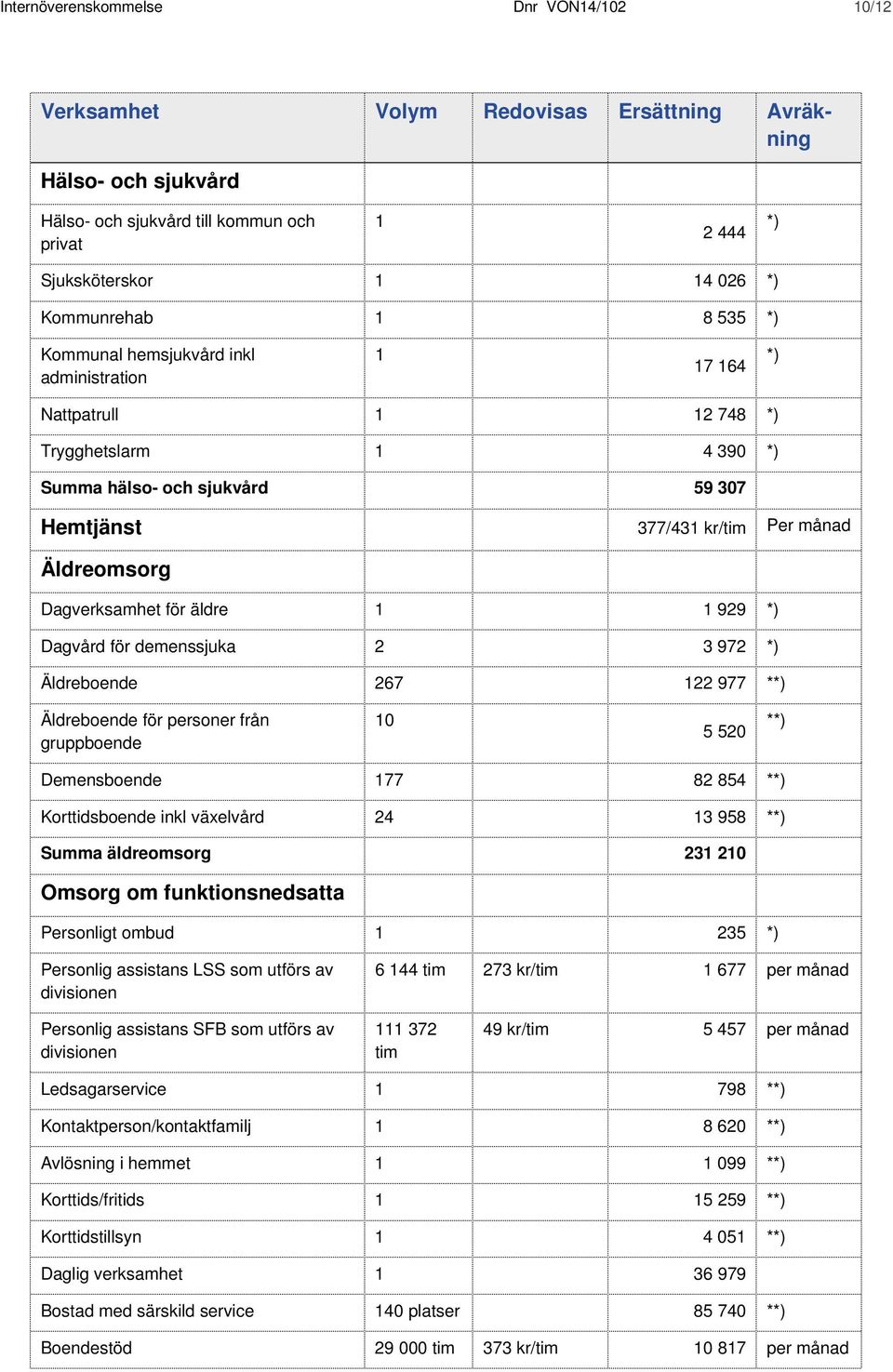 Äldreomsorg Dagverksamhet för äldre 1 1 929 *) Dagvård för demenssjuka 2 3 972 *) Äldreboende 267 122 977 **) Äldreboende för personer från gruppboende 10 5 520 **) Demensboende 177 82 854 **)