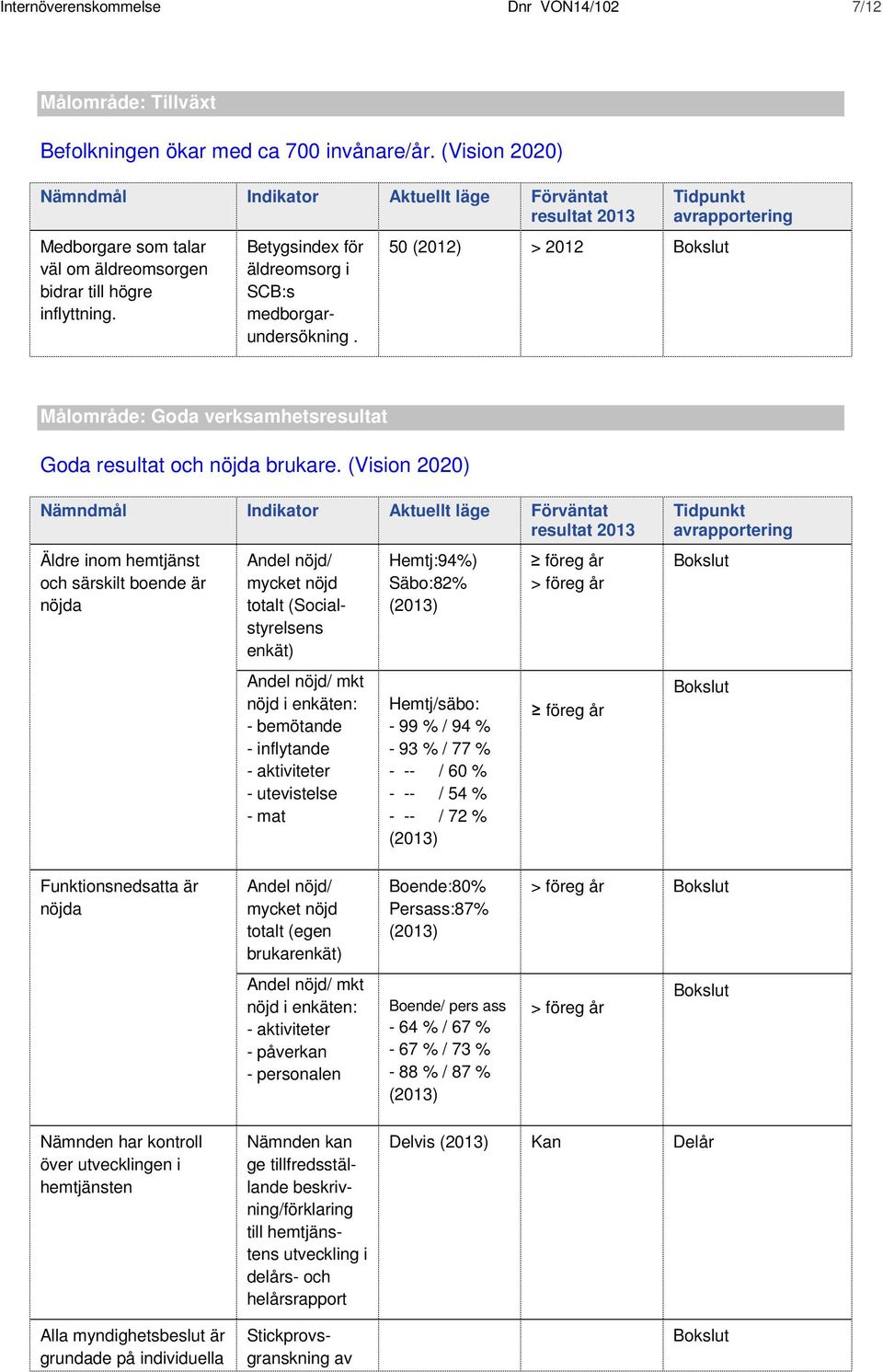 Betygsindex för äldreomsorg i SCB:s medborgarundersökning. 50 (2012) > 2012 Bokslut Tidpunkt avrapportering Målområde: Goda verksamhetsresultat Goda resultat och nöjda brukare.