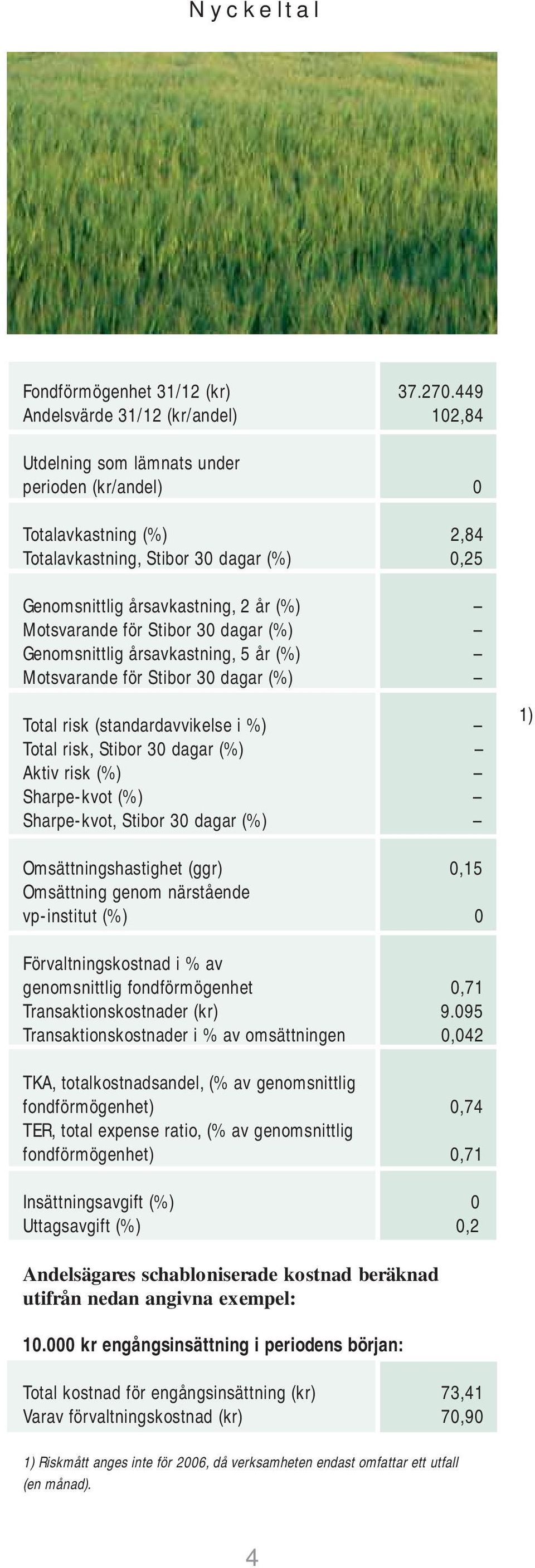 Motsvarande för Stibor 30 dagar (%) Genomsnittlig årsavkastning, 5 år (%) Motsvarande för Stibor 30 dagar (%) Total risk (standardavvikelse i %) Total risk, Stibor 30 dagar (%) Aktiv risk (%)