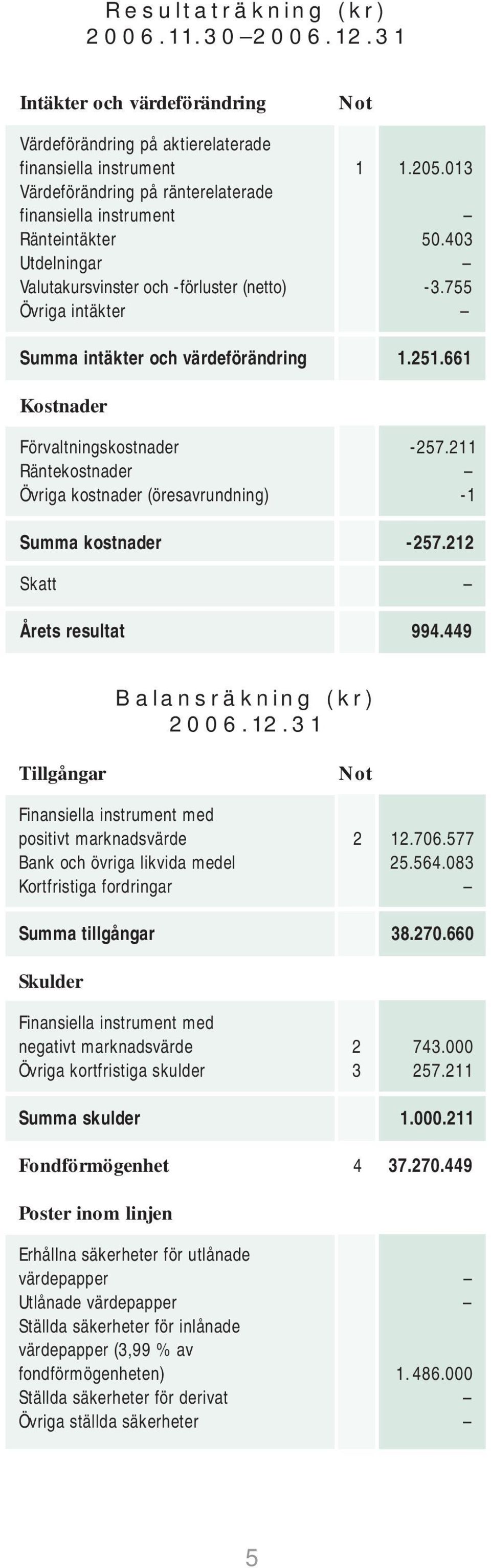 661 Kostnader Förvaltningskostnader -257.211 Räntekostnader Övriga kostnader (öresavrundning) -1 Summa kostnader -257.212 Skatt Årets resultat 994.449 Balansräkning (kr) 2006.12.31 Tillgångar Not Finansiella instrument med positivt marknadsvärde 2 12.