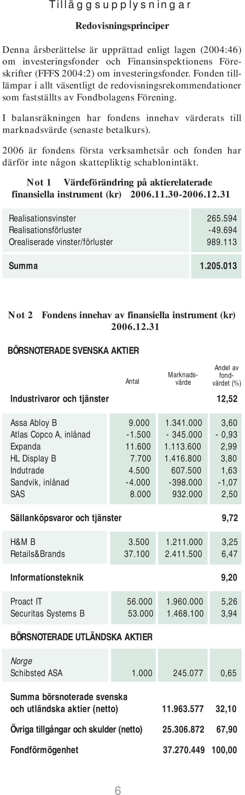 2006 är fondens första verksamhetsår och fonden har därför inte någon skattepliktig schablonintäkt. Not 1 Värdeförändring på aktierelaterade finansiella instrument (kr) 2006.11.30-2006.12.