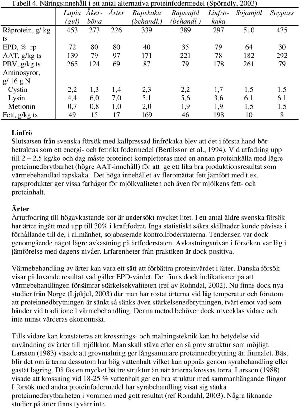 ) kaka Råprotein, g/ kg 453 273 226 339 389 297 510 475 ts EPD, % rp 72 80 80 40 35 79 64 30 AAT, g/kg ts 139 79 97 171 221 78 182 292 PBV, g/kg ts 265 124 69 87 79 178 261 79 Aminosyror, g/ 16 g N