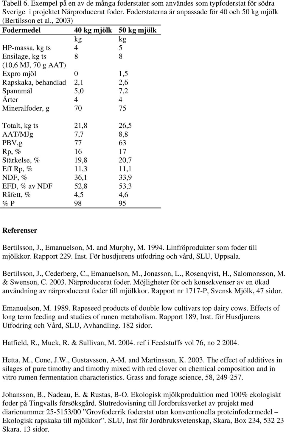 75 Totalt, kg ts 21,8 26,5 AAT/MJg 7,7 8,8 PBV,g 77 63 Rp, % 16 17 Stärkelse, % 19,8 20,7 Eff Rp, % 11,3 11,1 NDF, % 36,1 33,9 EFD, % av NDF 52,8 53,3 Råfett, % 4,5 4,6 % P 98 95 Referenser